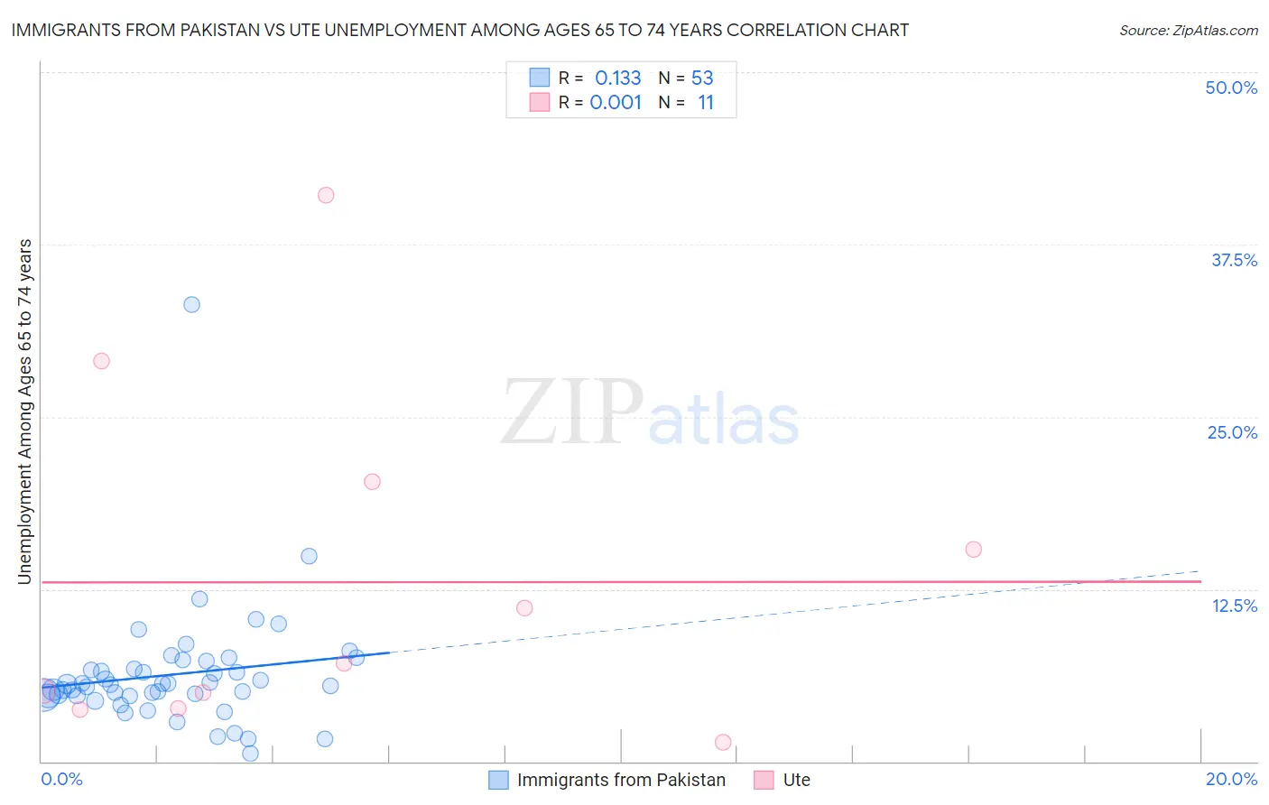 Immigrants from Pakistan vs Ute Unemployment Among Ages 65 to 74 years
