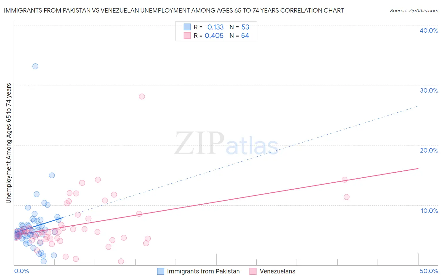 Immigrants from Pakistan vs Venezuelan Unemployment Among Ages 65 to 74 years