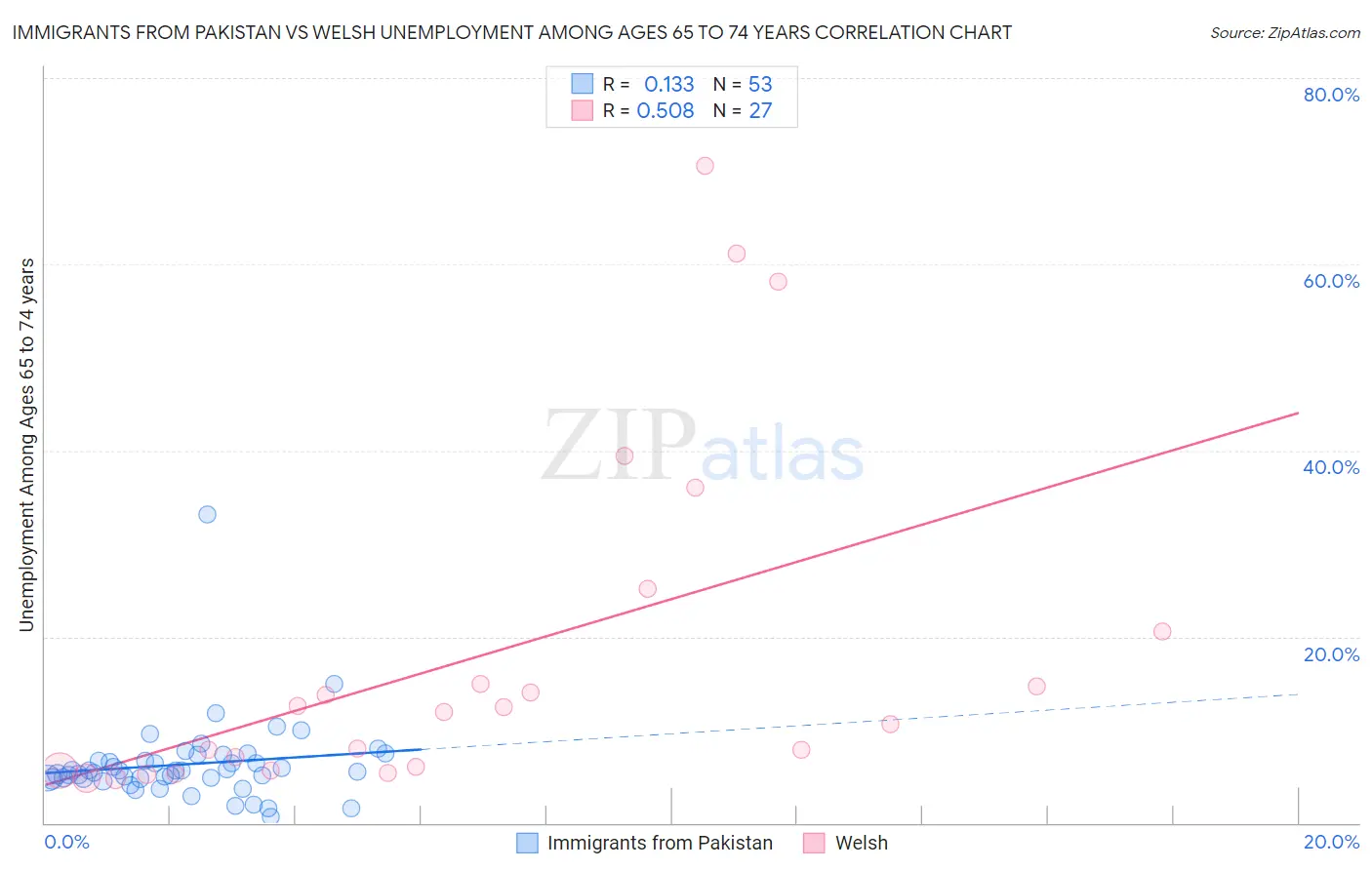 Immigrants from Pakistan vs Welsh Unemployment Among Ages 65 to 74 years