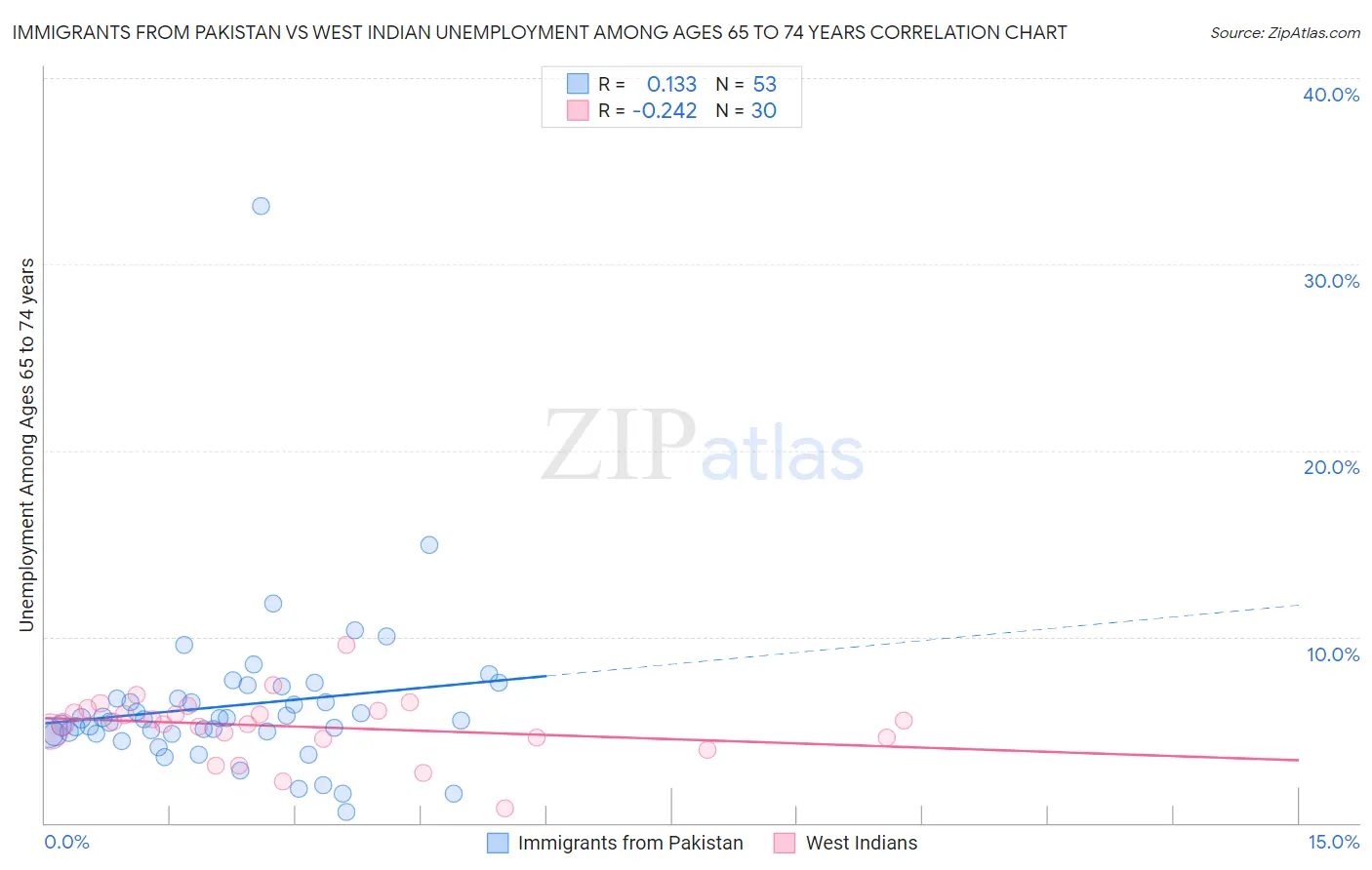 Immigrants from Pakistan vs West Indian Unemployment Among Ages 65 to 74 years