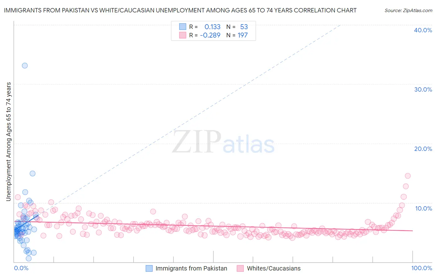 Immigrants from Pakistan vs White/Caucasian Unemployment Among Ages 65 to 74 years