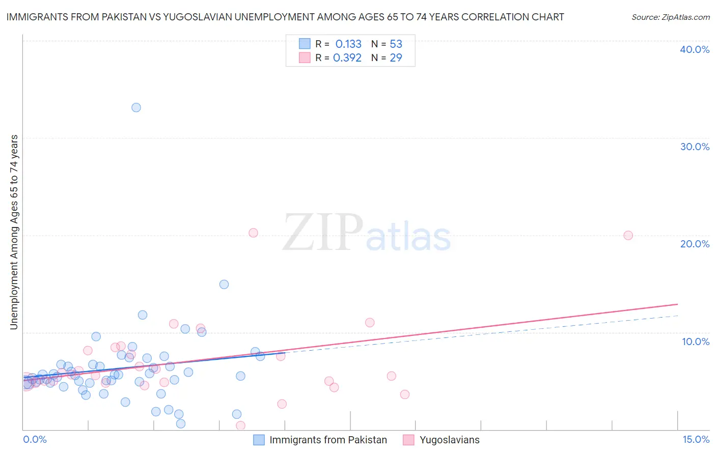 Immigrants from Pakistan vs Yugoslavian Unemployment Among Ages 65 to 74 years