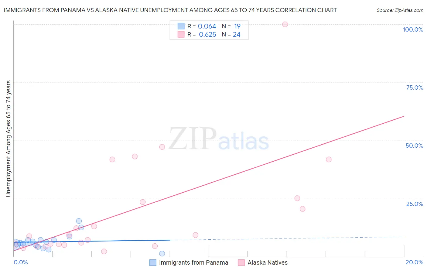 Immigrants from Panama vs Alaska Native Unemployment Among Ages 65 to 74 years