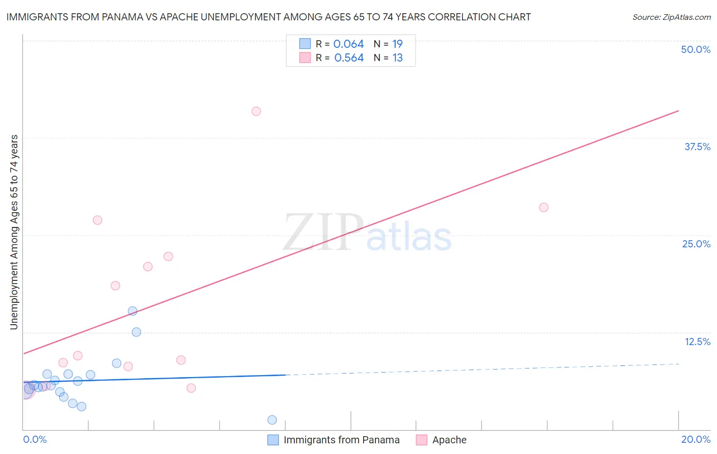 Immigrants from Panama vs Apache Unemployment Among Ages 65 to 74 years
