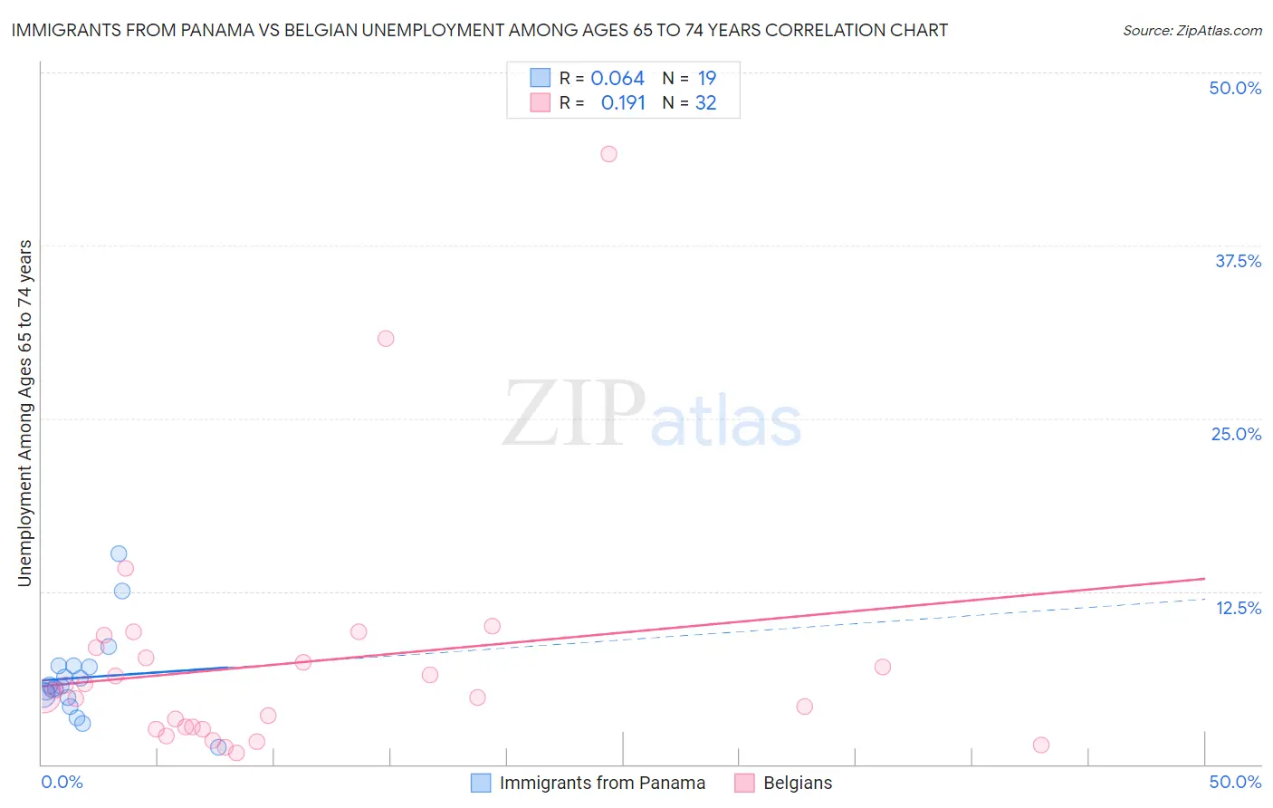 Immigrants from Panama vs Belgian Unemployment Among Ages 65 to 74 years