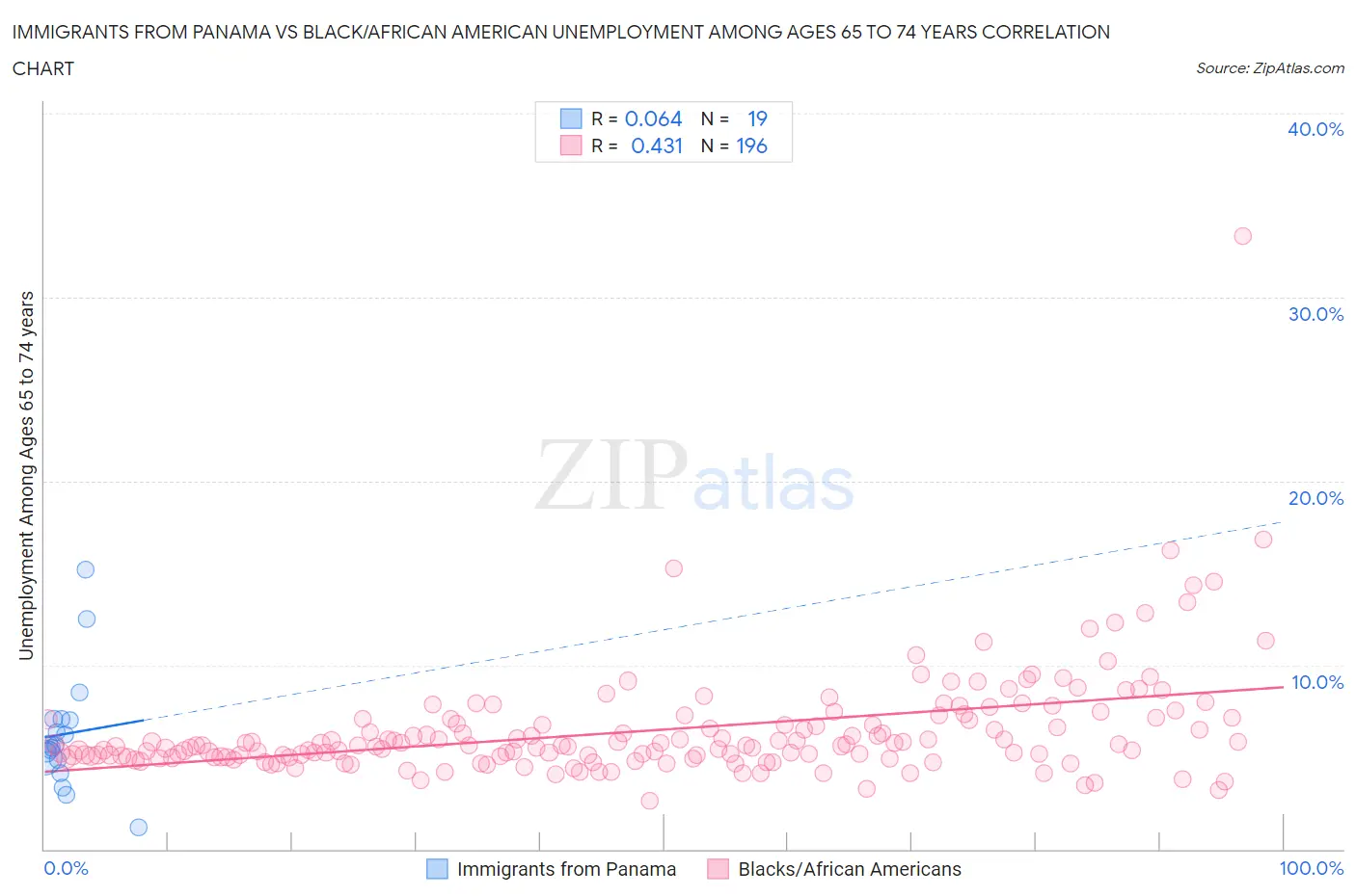 Immigrants from Panama vs Black/African American Unemployment Among Ages 65 to 74 years