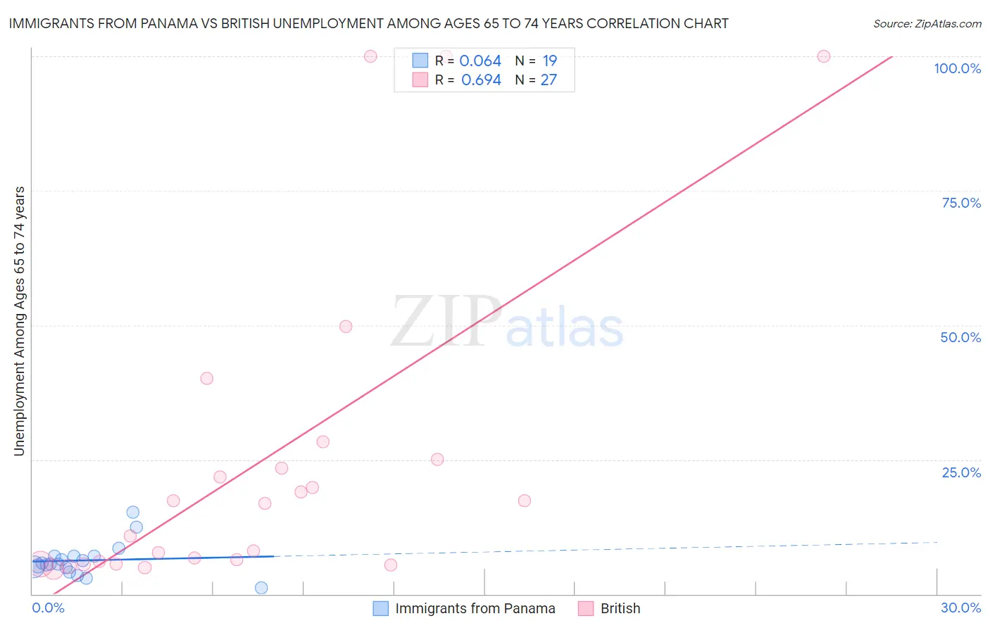 Immigrants from Panama vs British Unemployment Among Ages 65 to 74 years
