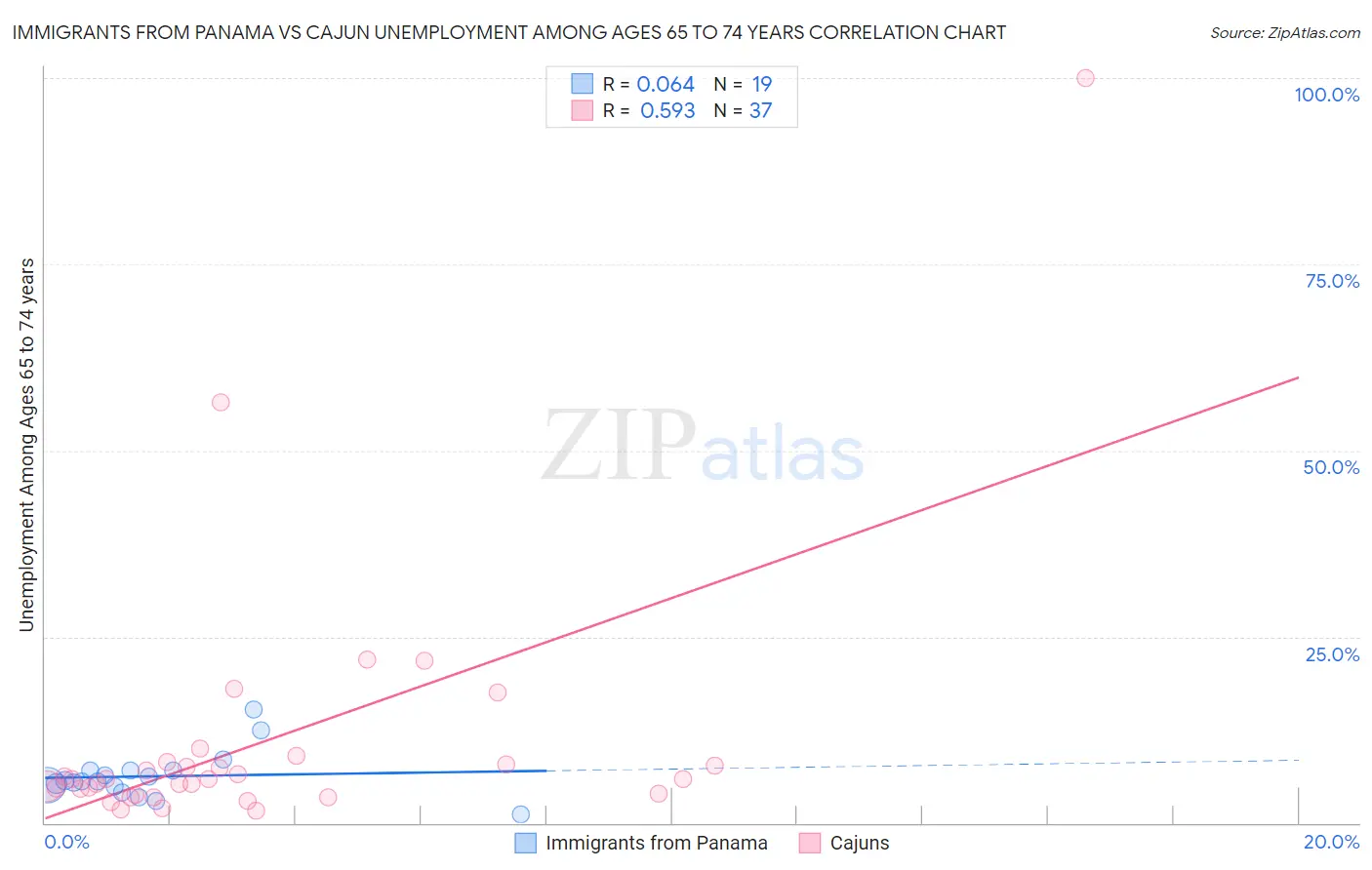 Immigrants from Panama vs Cajun Unemployment Among Ages 65 to 74 years