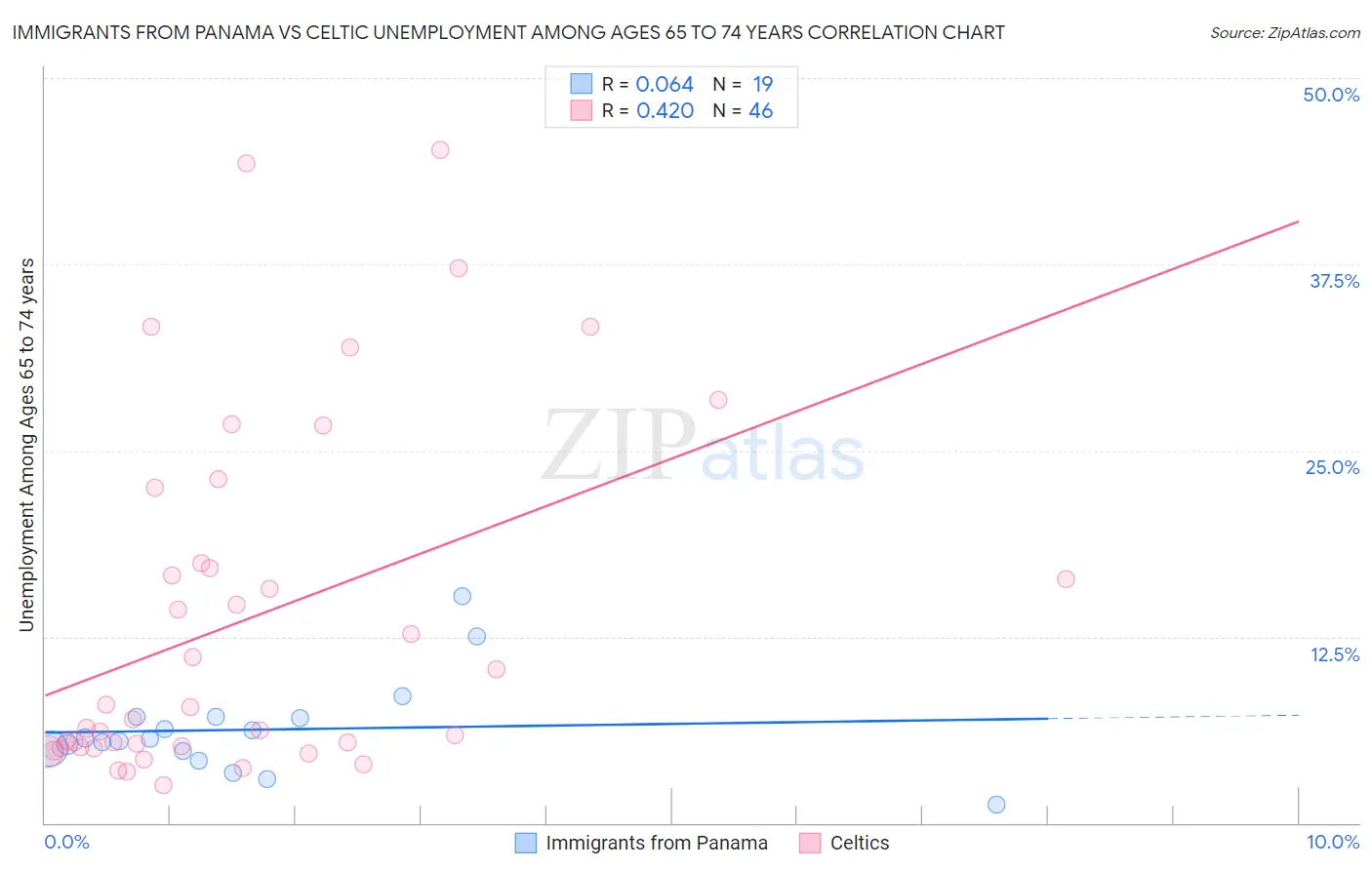 Immigrants from Panama vs Celtic Unemployment Among Ages 65 to 74 years