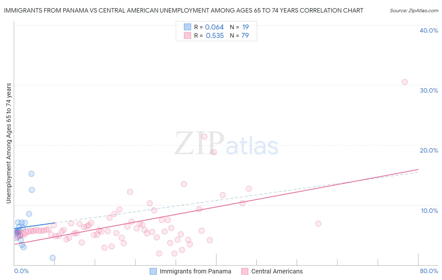 Immigrants from Panama vs Central American Unemployment Among Ages 65 to 74 years