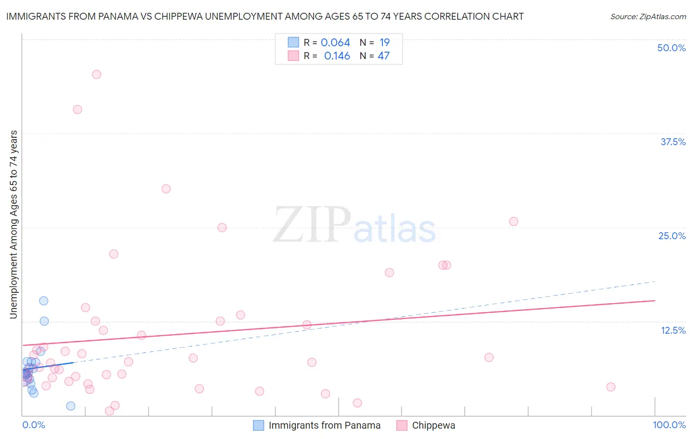 Immigrants from Panama vs Chippewa Unemployment Among Ages 65 to 74 years