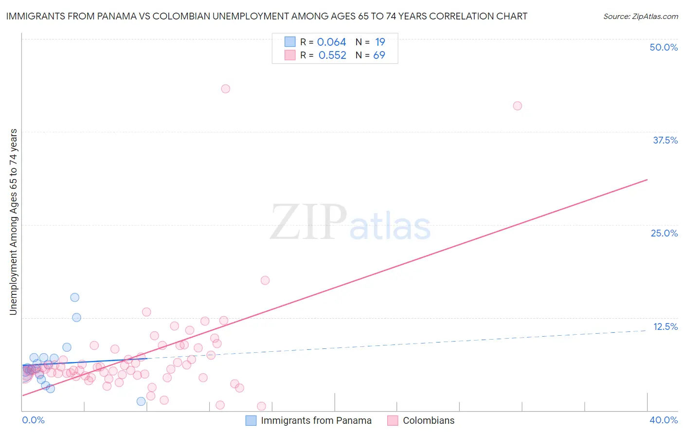 Immigrants from Panama vs Colombian Unemployment Among Ages 65 to 74 years