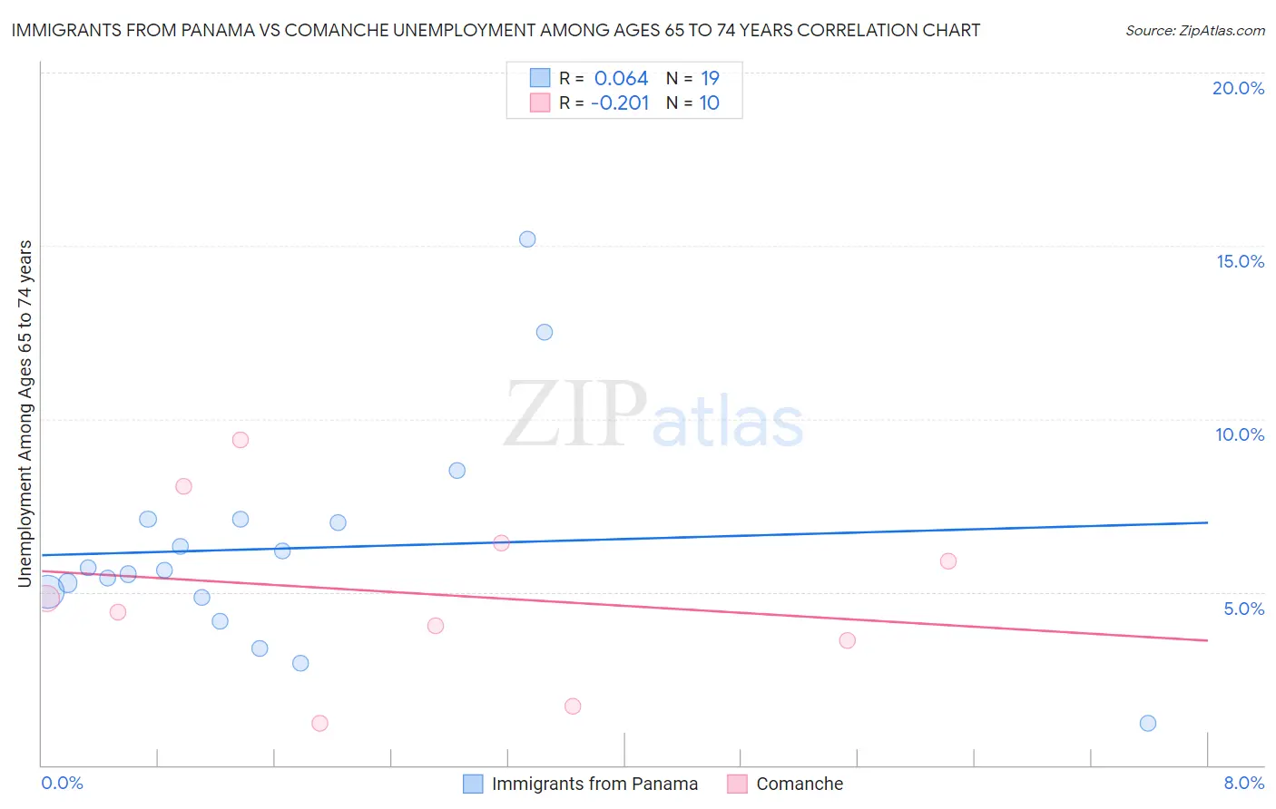 Immigrants from Panama vs Comanche Unemployment Among Ages 65 to 74 years