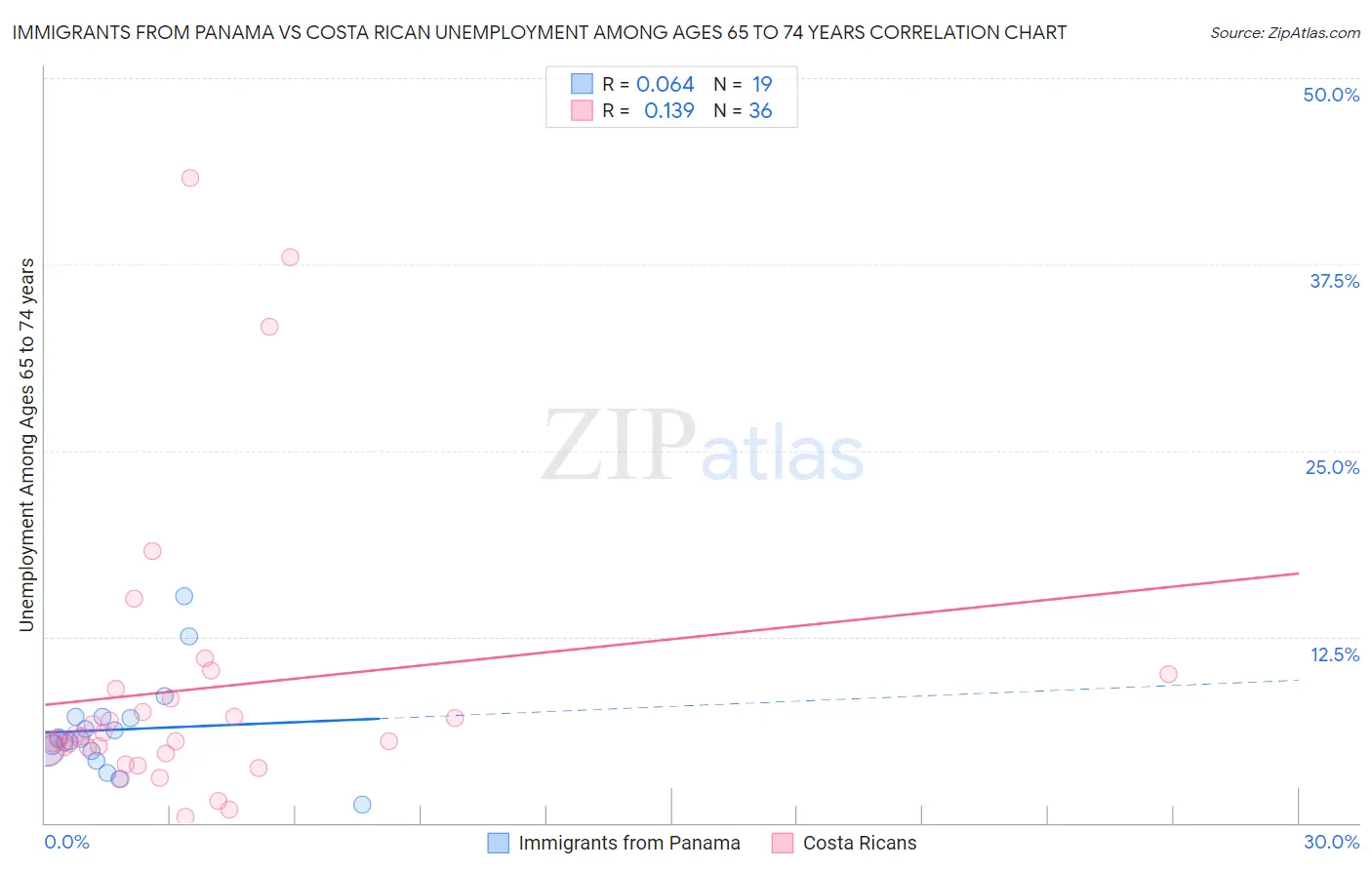 Immigrants from Panama vs Costa Rican Unemployment Among Ages 65 to 74 years