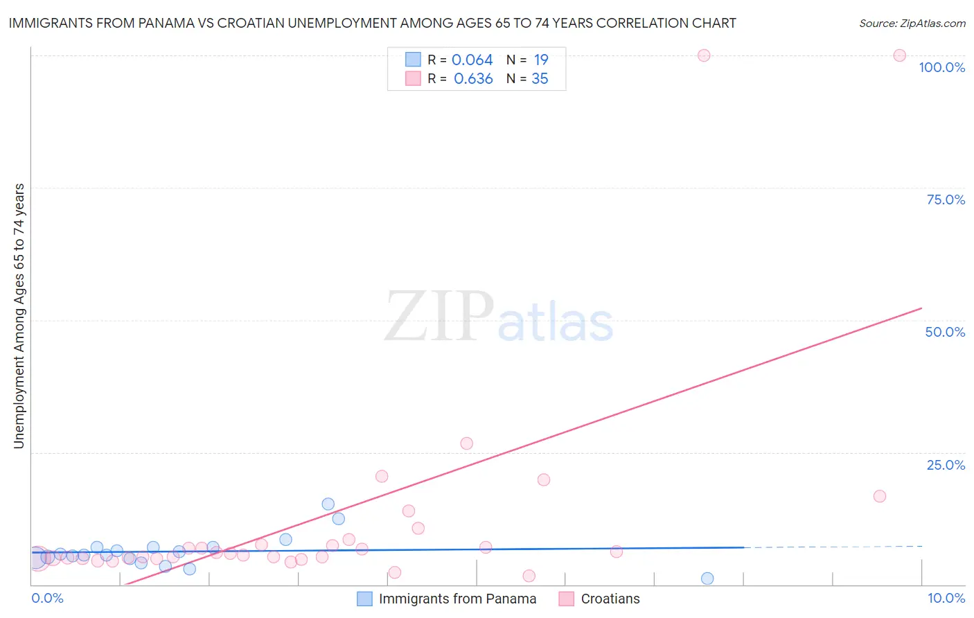 Immigrants from Panama vs Croatian Unemployment Among Ages 65 to 74 years