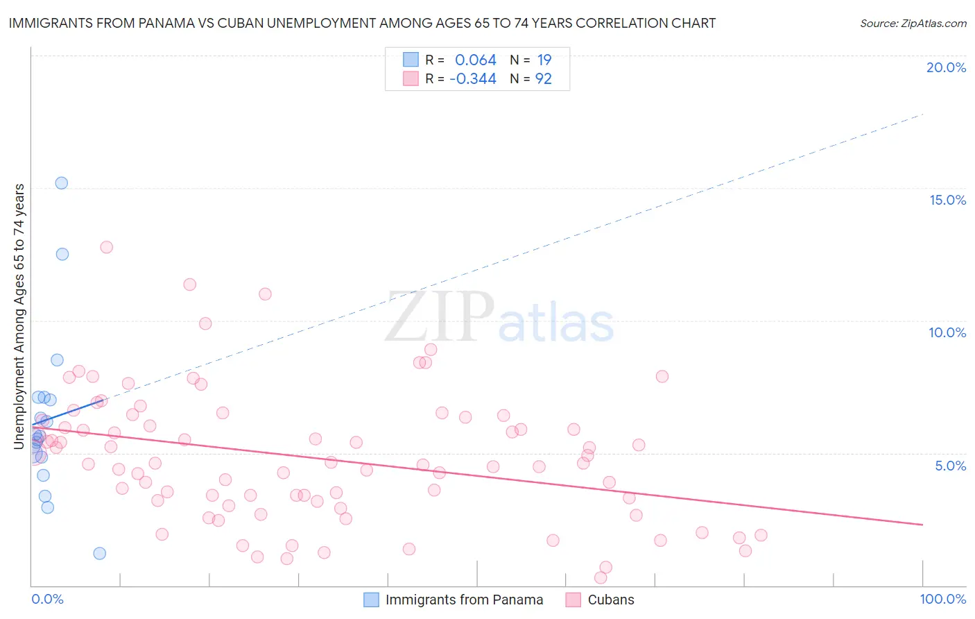 Immigrants from Panama vs Cuban Unemployment Among Ages 65 to 74 years