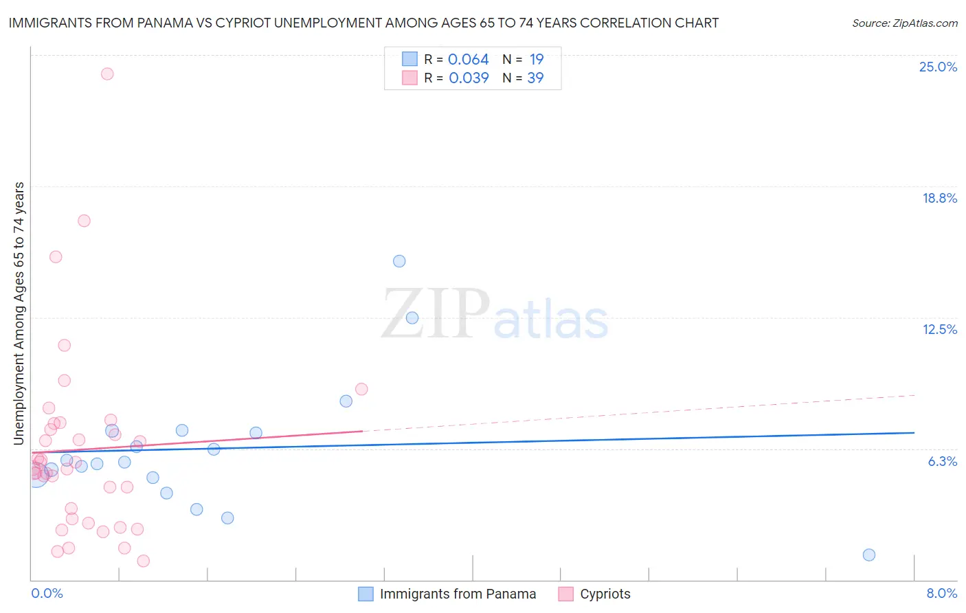 Immigrants from Panama vs Cypriot Unemployment Among Ages 65 to 74 years