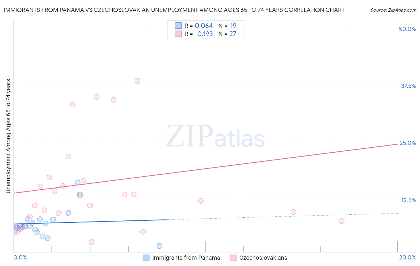 Immigrants from Panama vs Czechoslovakian Unemployment Among Ages 65 to 74 years