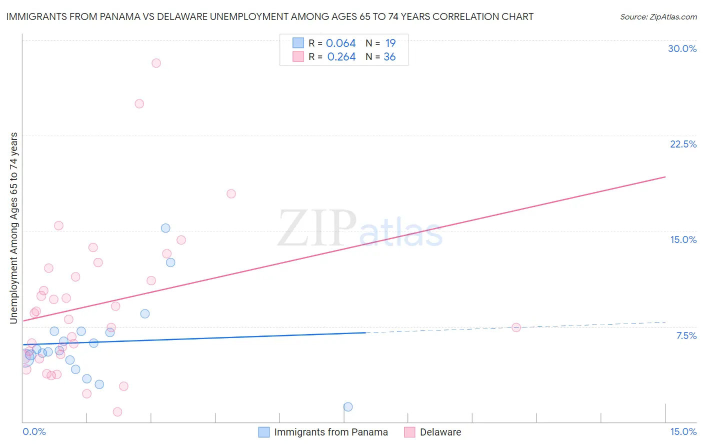 Immigrants from Panama vs Delaware Unemployment Among Ages 65 to 74 years