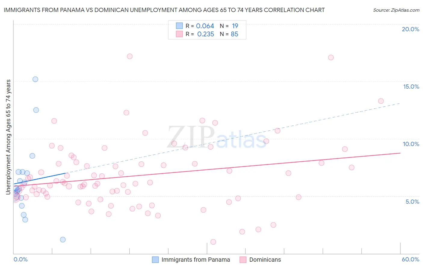 Immigrants from Panama vs Dominican Unemployment Among Ages 65 to 74 years