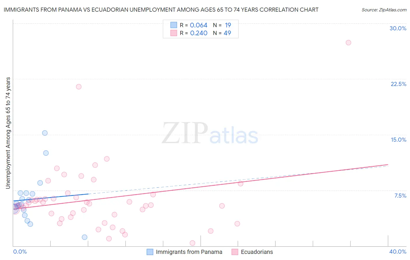 Immigrants from Panama vs Ecuadorian Unemployment Among Ages 65 to 74 years