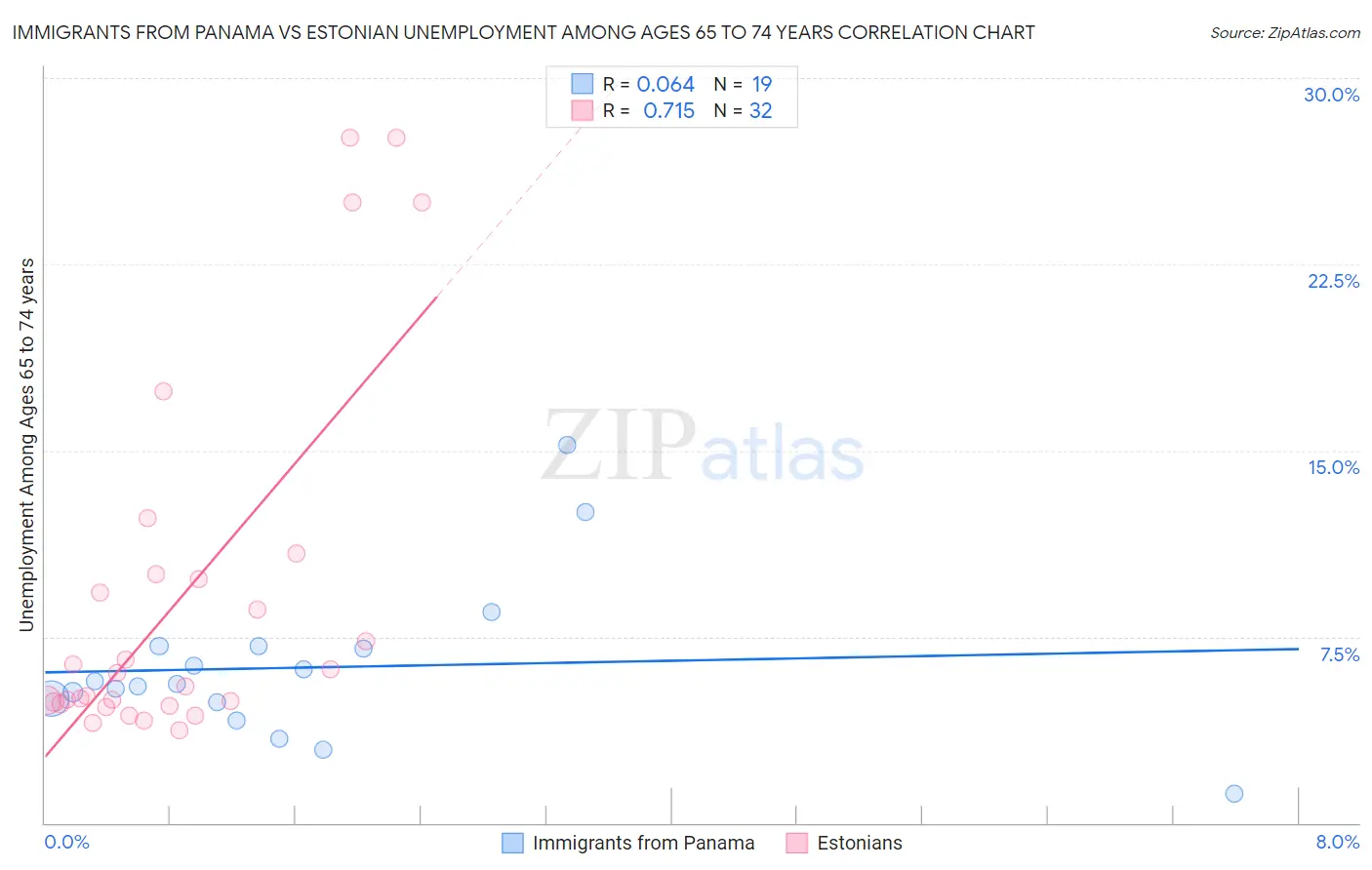 Immigrants from Panama vs Estonian Unemployment Among Ages 65 to 74 years