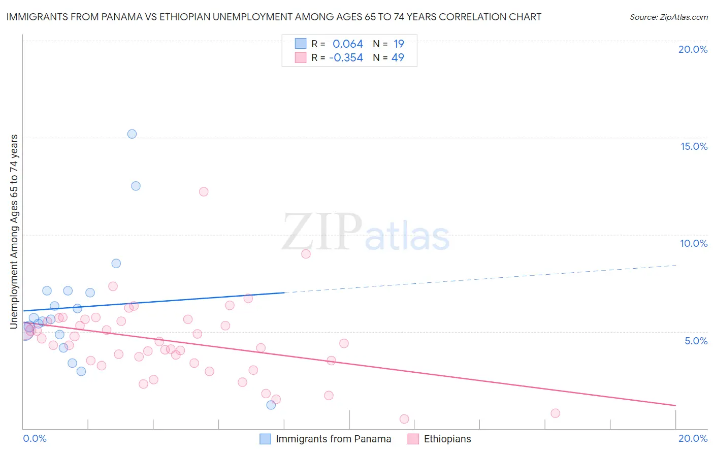 Immigrants from Panama vs Ethiopian Unemployment Among Ages 65 to 74 years