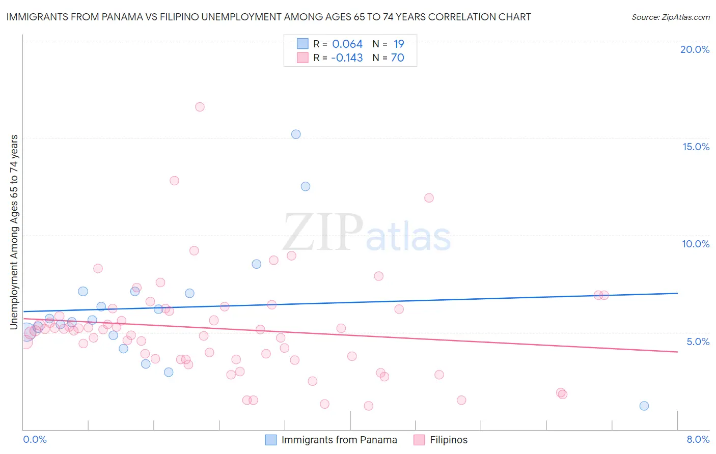 Immigrants from Panama vs Filipino Unemployment Among Ages 65 to 74 years