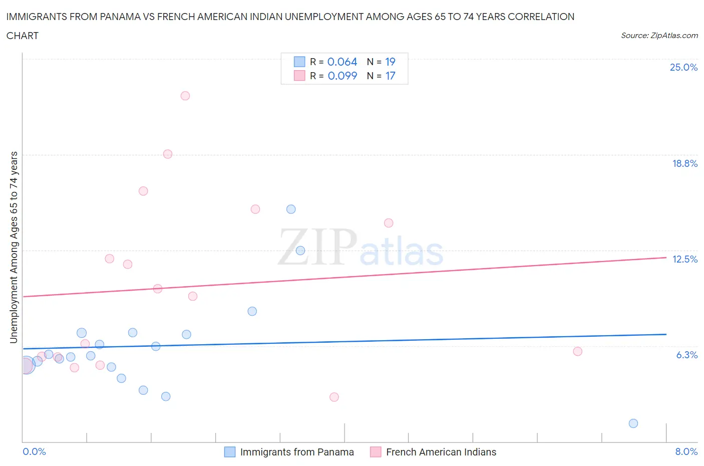 Immigrants from Panama vs French American Indian Unemployment Among Ages 65 to 74 years