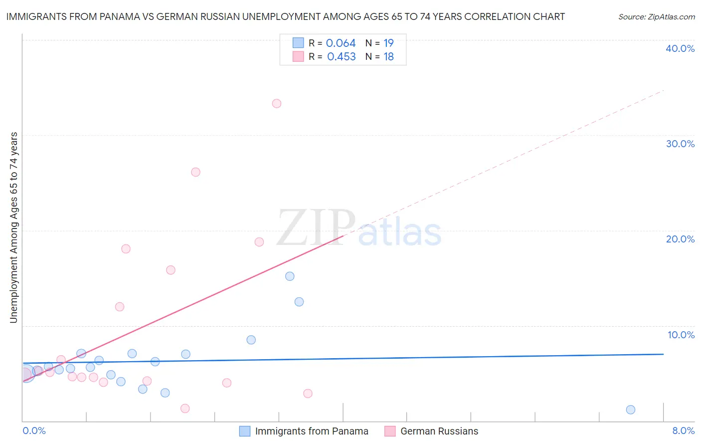 Immigrants from Panama vs German Russian Unemployment Among Ages 65 to 74 years