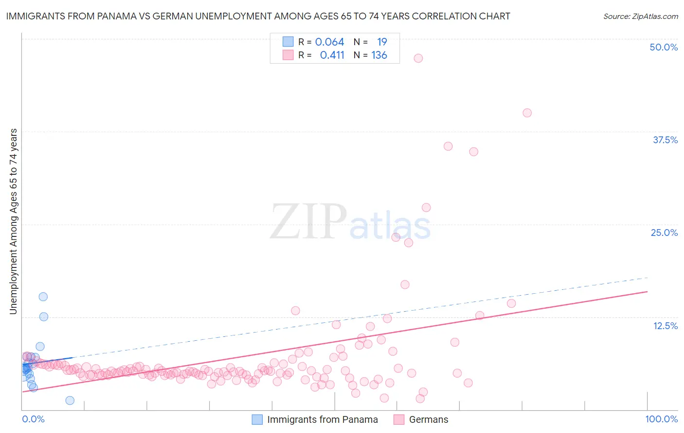 Immigrants from Panama vs German Unemployment Among Ages 65 to 74 years