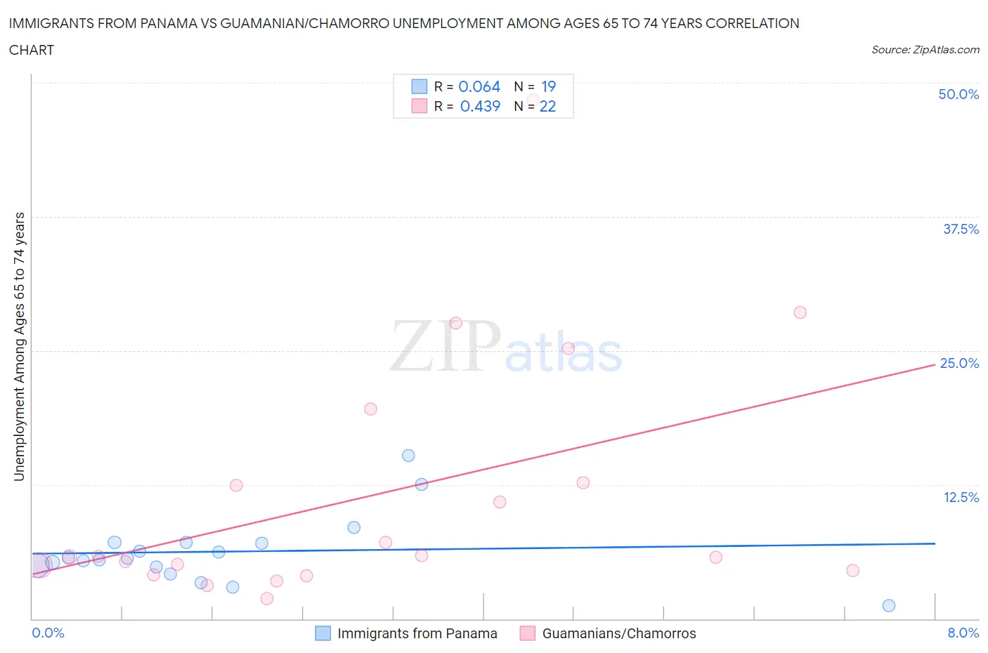Immigrants from Panama vs Guamanian/Chamorro Unemployment Among Ages 65 to 74 years