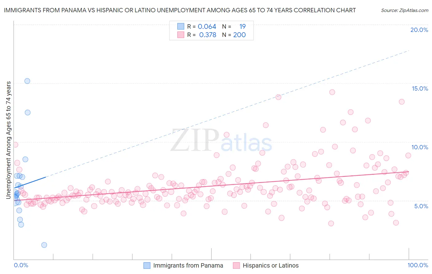 Immigrants from Panama vs Hispanic or Latino Unemployment Among Ages 65 to 74 years