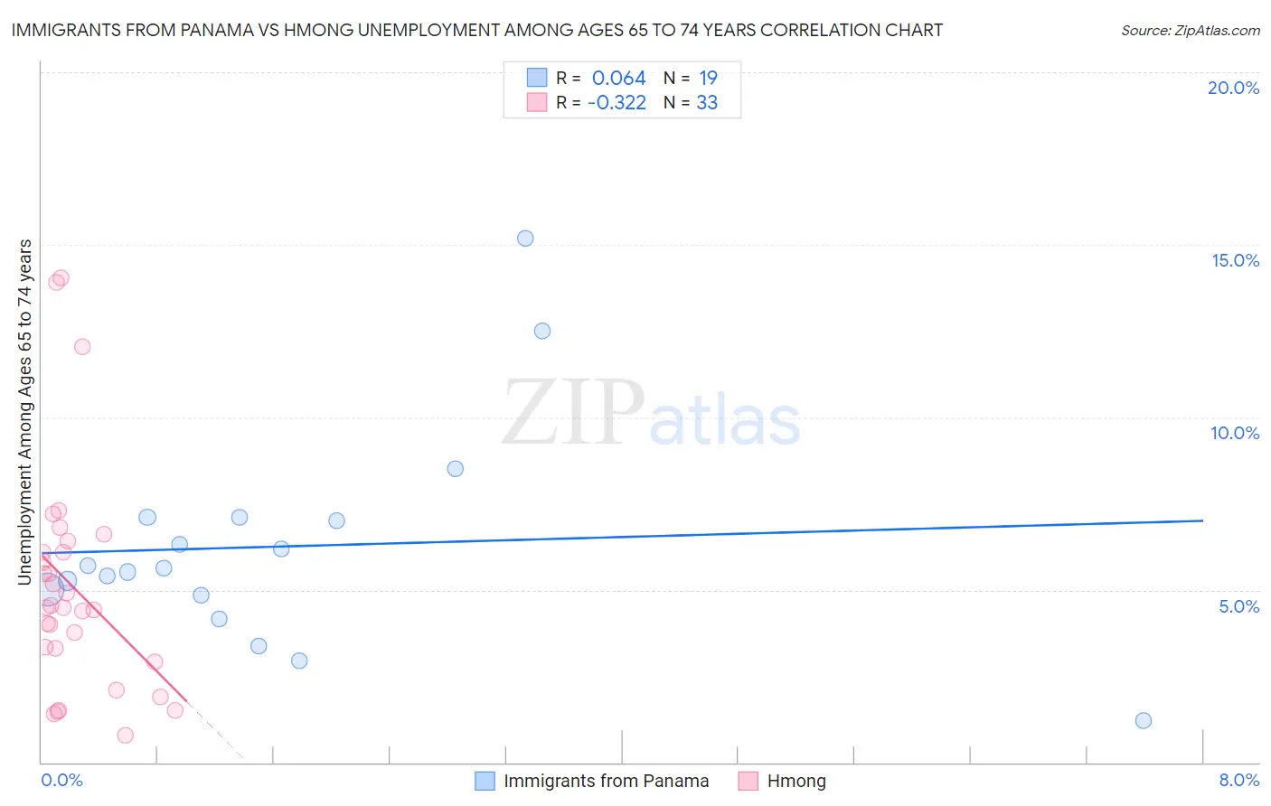 Immigrants from Panama vs Hmong Unemployment Among Ages 65 to 74 years