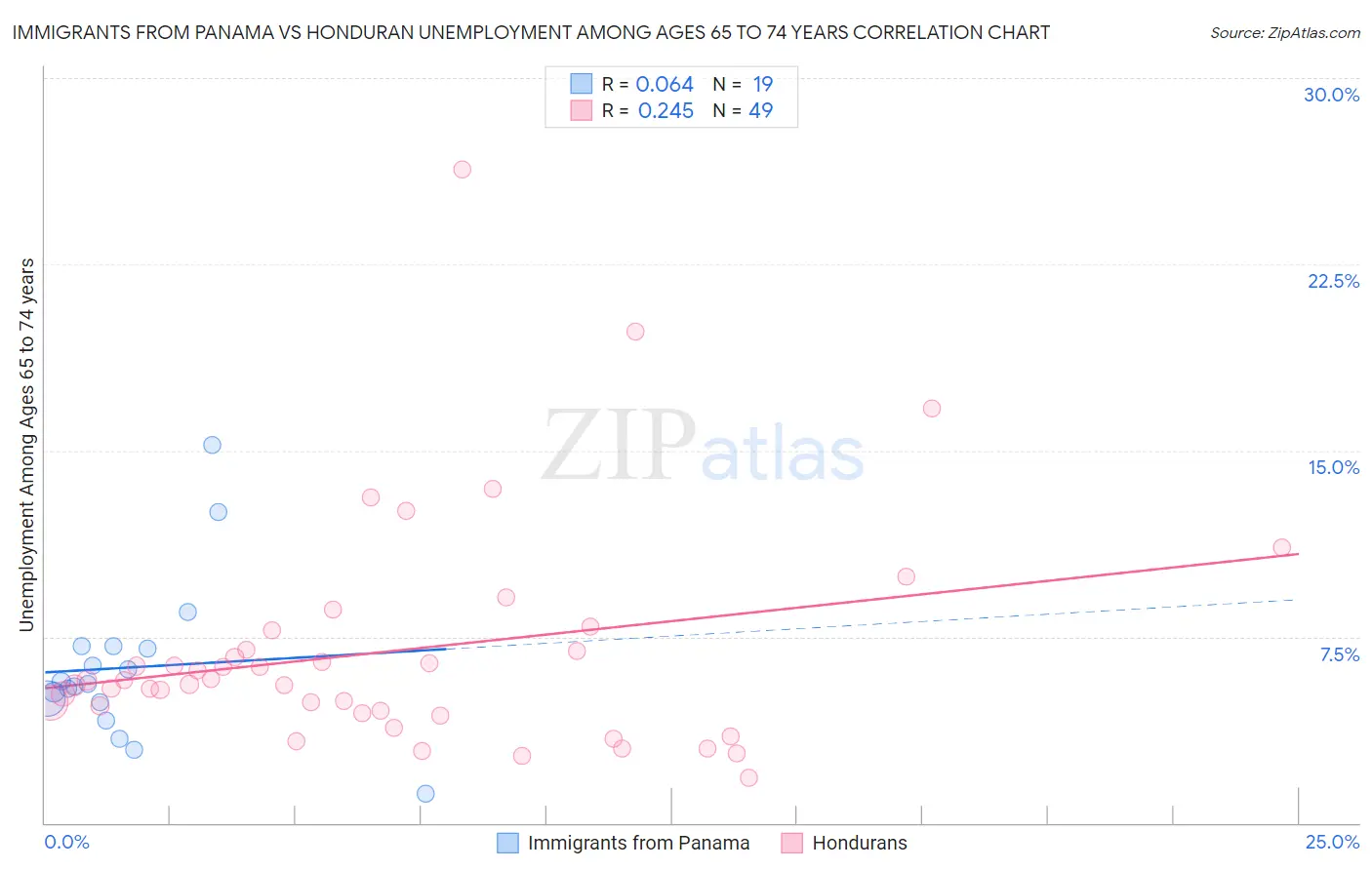 Immigrants from Panama vs Honduran Unemployment Among Ages 65 to 74 years