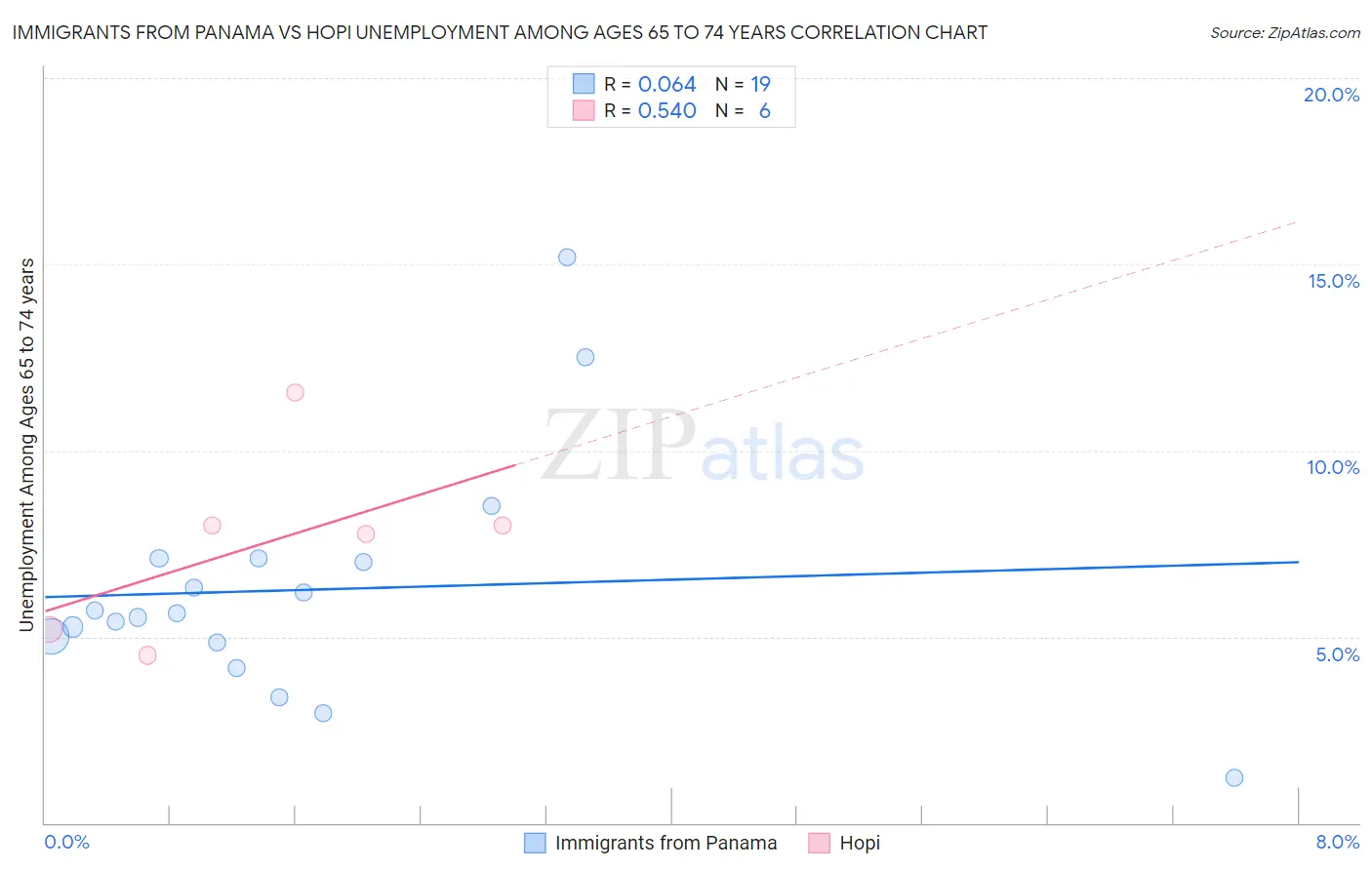 Immigrants from Panama vs Hopi Unemployment Among Ages 65 to 74 years