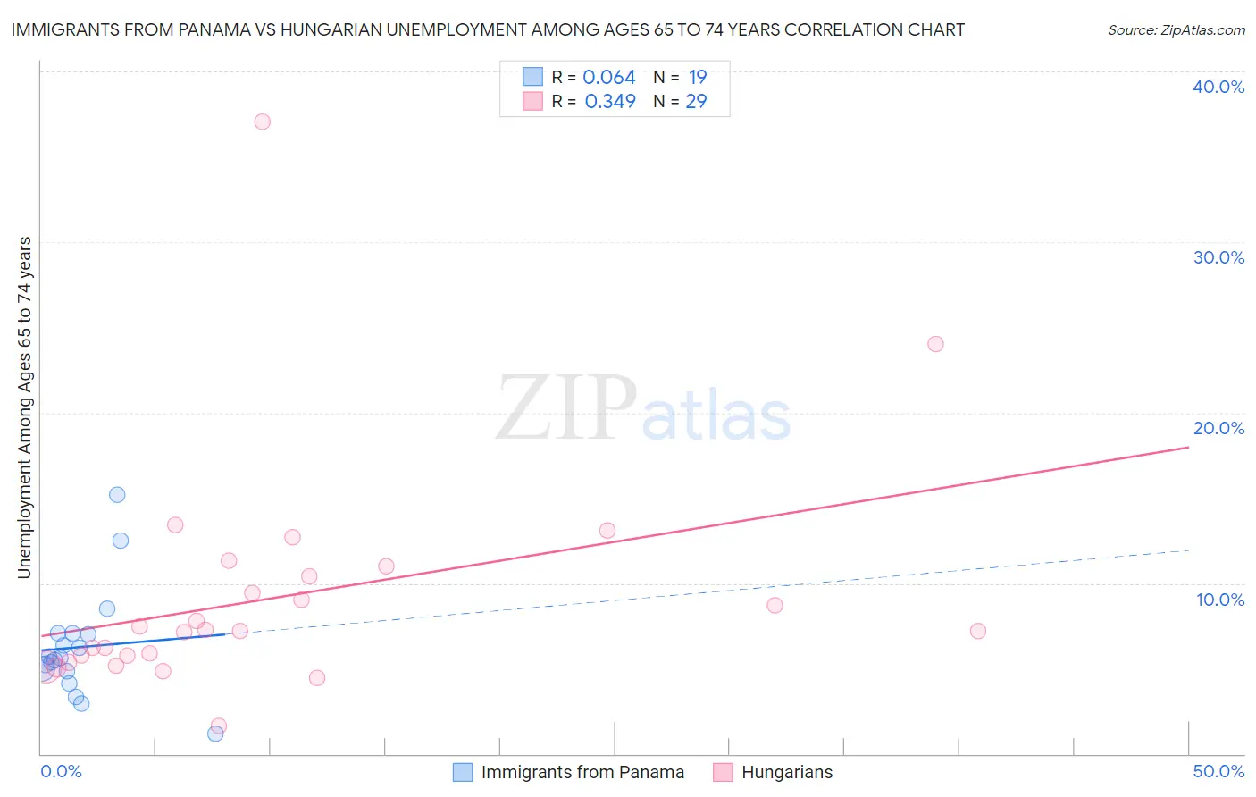 Immigrants from Panama vs Hungarian Unemployment Among Ages 65 to 74 years