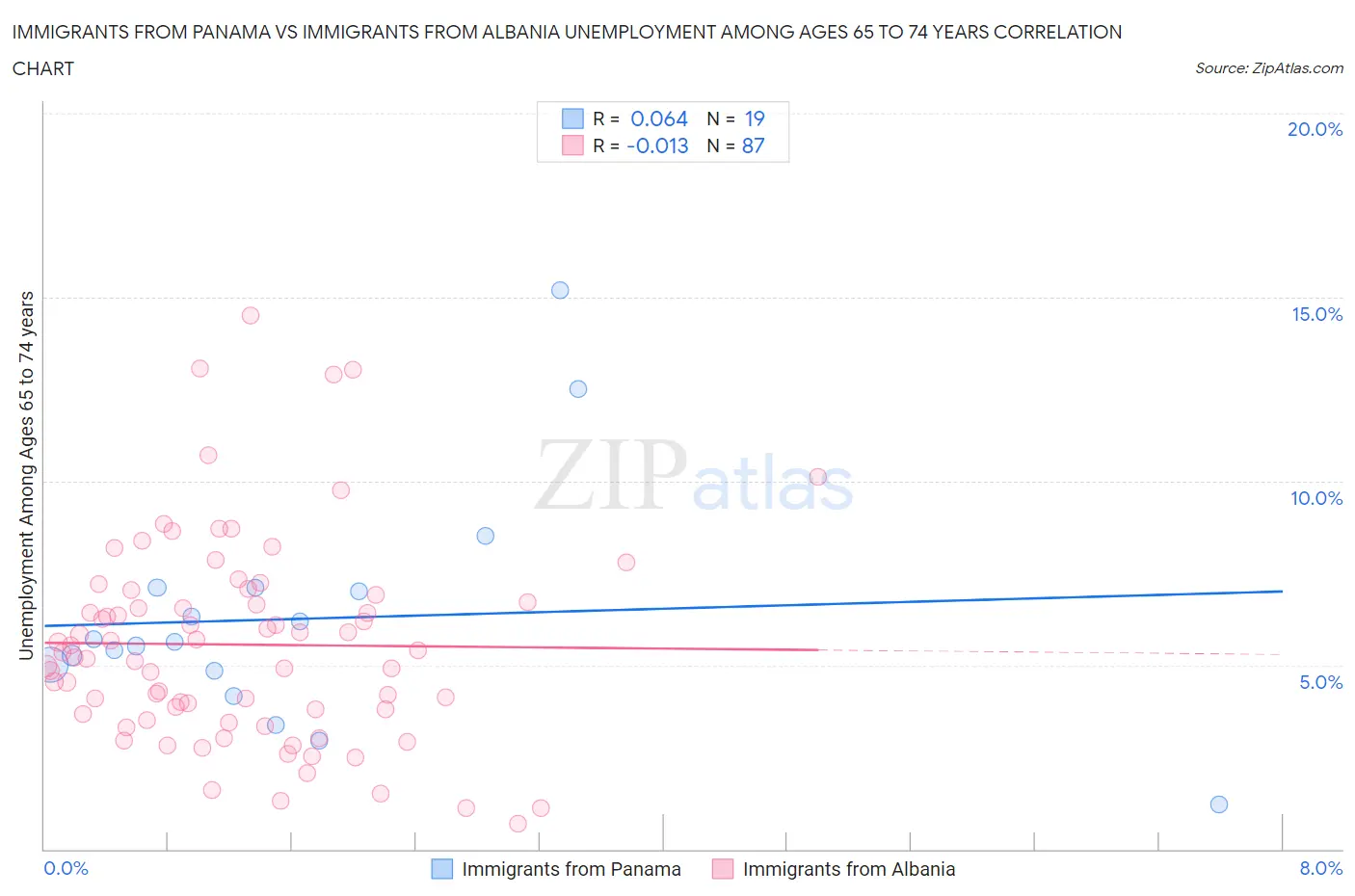 Immigrants from Panama vs Immigrants from Albania Unemployment Among Ages 65 to 74 years