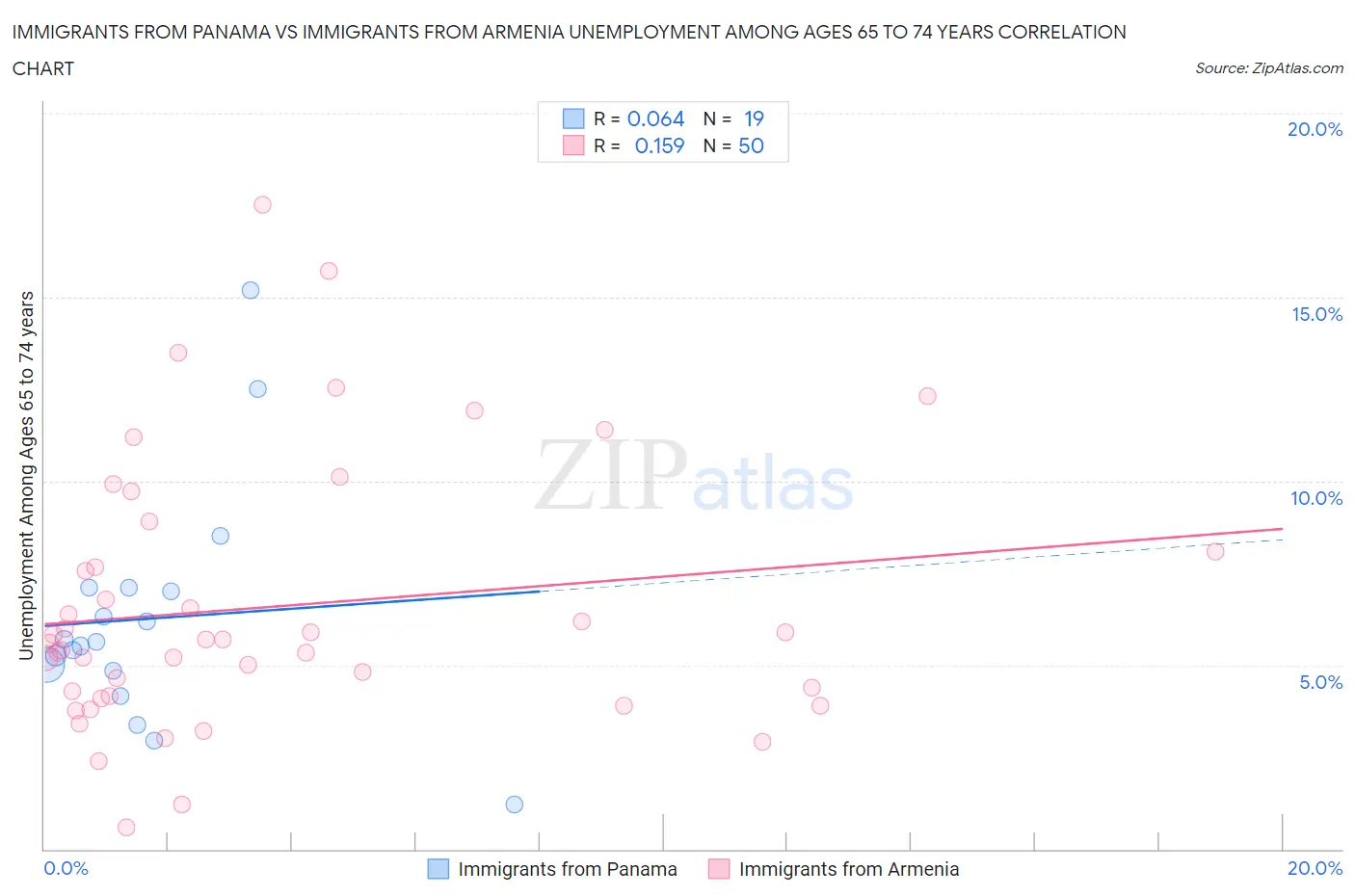 Immigrants from Panama vs Immigrants from Armenia Unemployment Among Ages 65 to 74 years