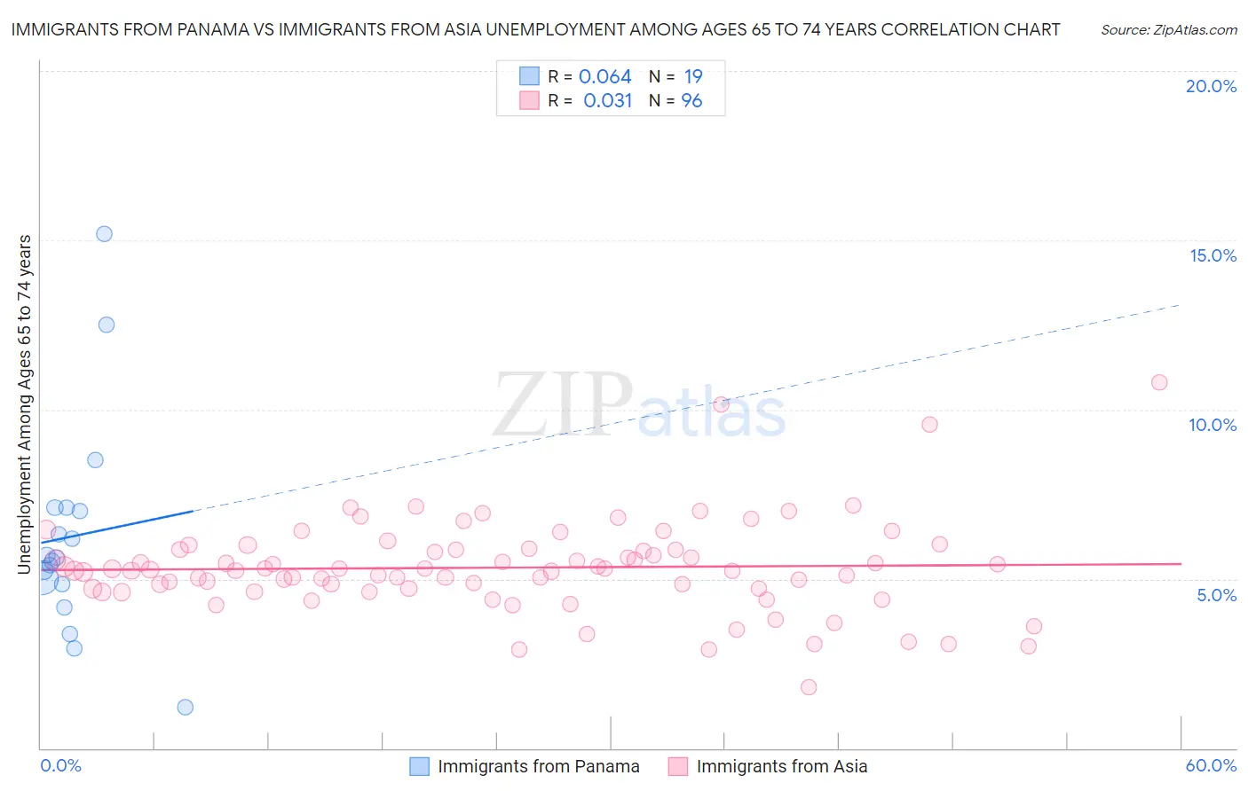 Immigrants from Panama vs Immigrants from Asia Unemployment Among Ages 65 to 74 years