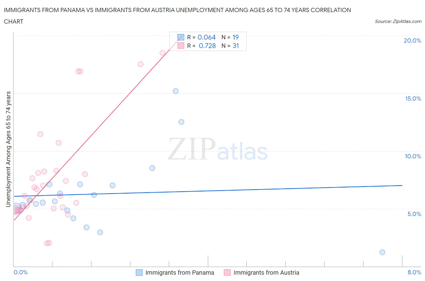 Immigrants from Panama vs Immigrants from Austria Unemployment Among Ages 65 to 74 years
