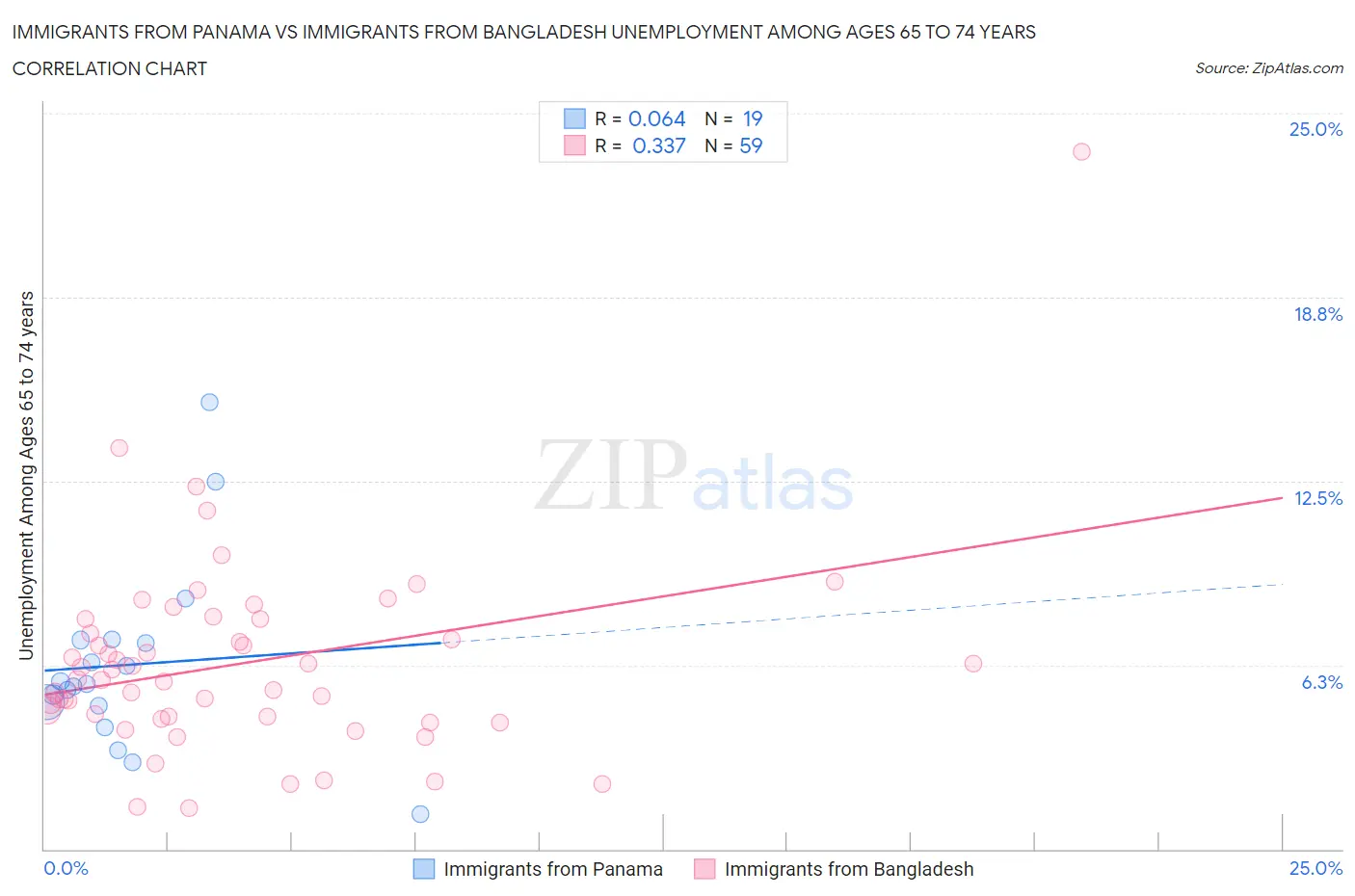 Immigrants from Panama vs Immigrants from Bangladesh Unemployment Among Ages 65 to 74 years