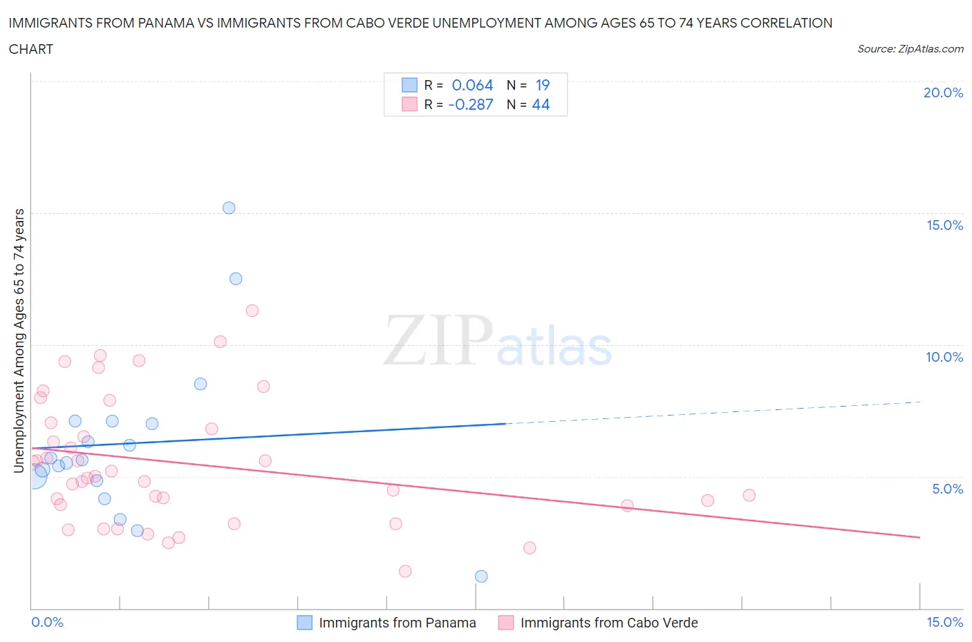 Immigrants from Panama vs Immigrants from Cabo Verde Unemployment Among Ages 65 to 74 years