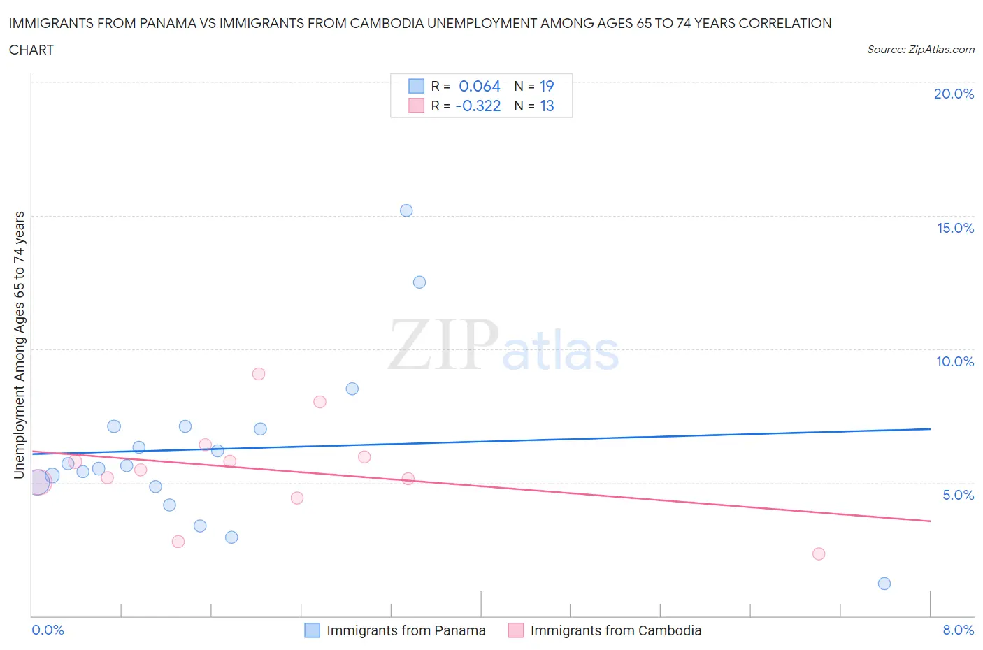 Immigrants from Panama vs Immigrants from Cambodia Unemployment Among Ages 65 to 74 years