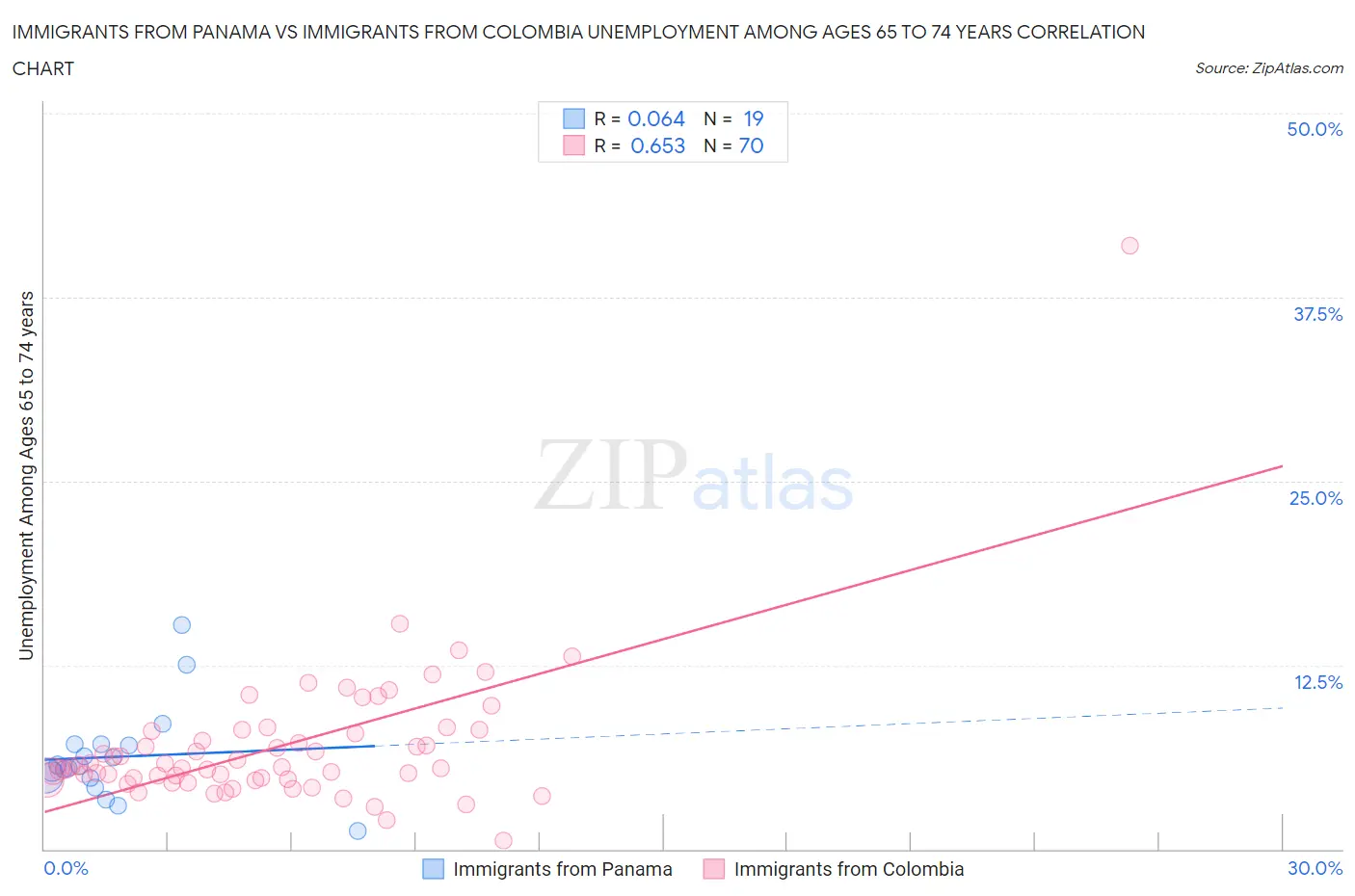 Immigrants from Panama vs Immigrants from Colombia Unemployment Among Ages 65 to 74 years