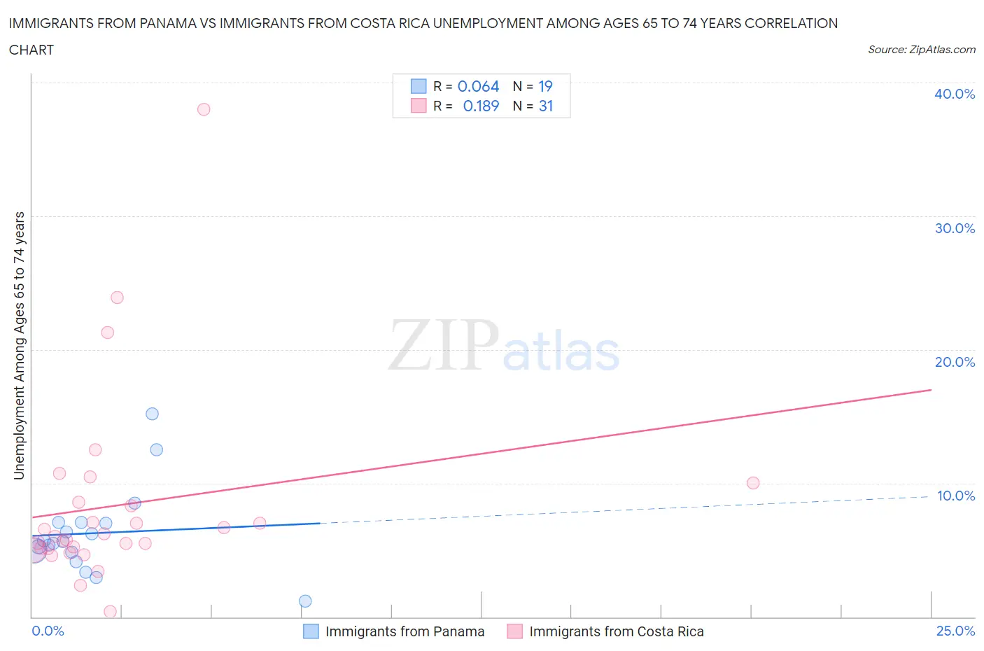 Immigrants from Panama vs Immigrants from Costa Rica Unemployment Among Ages 65 to 74 years