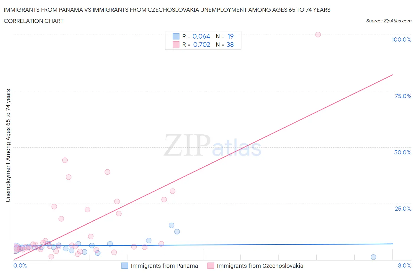 Immigrants from Panama vs Immigrants from Czechoslovakia Unemployment Among Ages 65 to 74 years