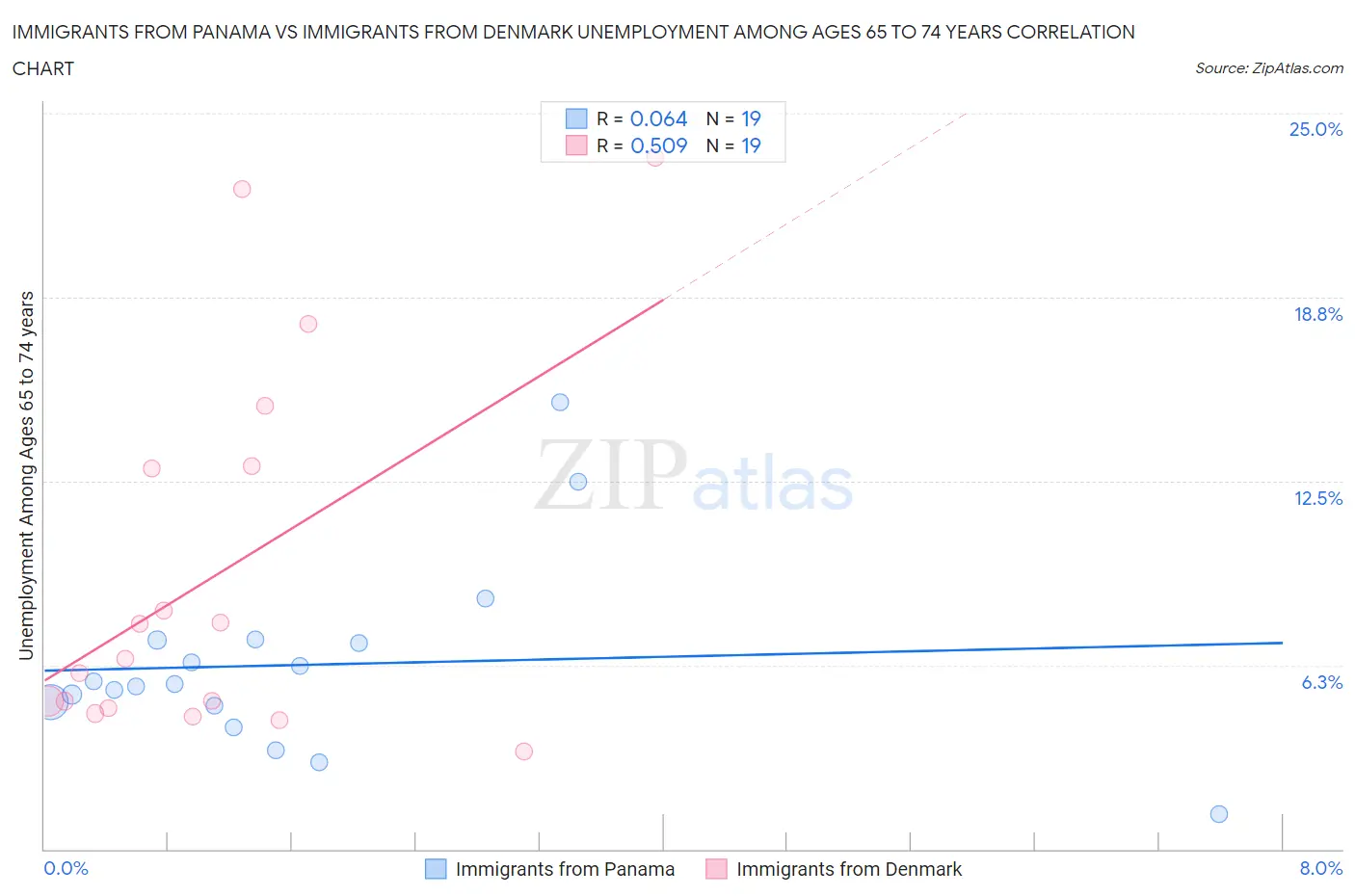 Immigrants from Panama vs Immigrants from Denmark Unemployment Among Ages 65 to 74 years