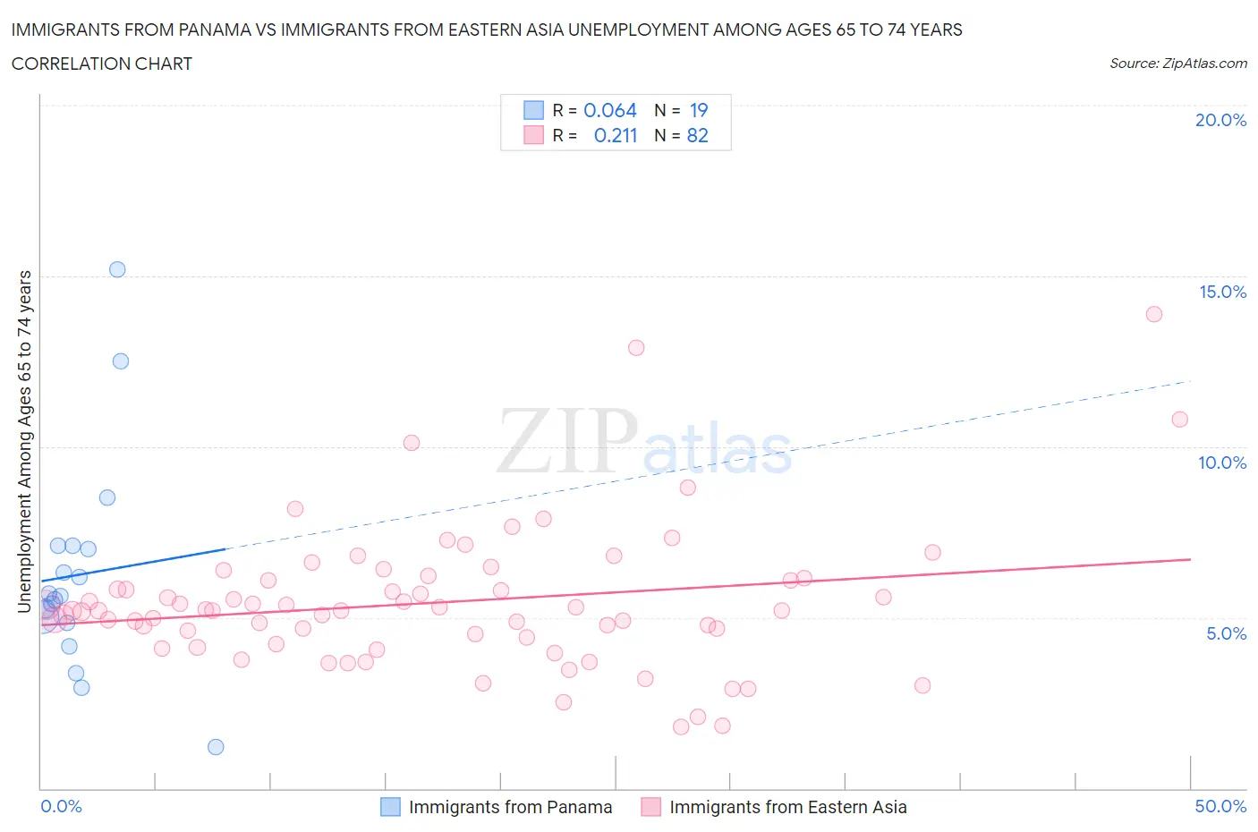 Immigrants from Panama vs Immigrants from Eastern Asia Unemployment Among Ages 65 to 74 years