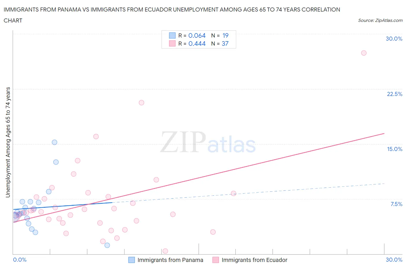 Immigrants from Panama vs Immigrants from Ecuador Unemployment Among Ages 65 to 74 years